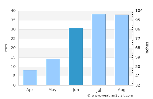 Whitehorse average rain in June