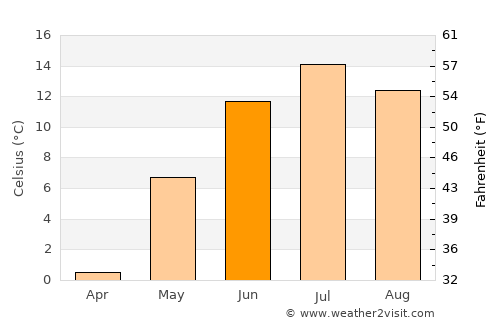 Whitehorse average temperature in June
