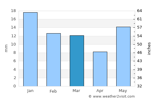 Whitehorse average rain in March