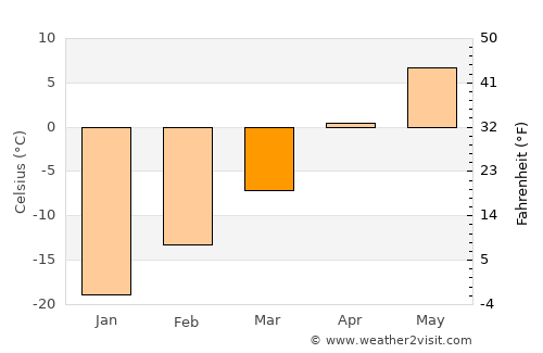 Whitehorse average temperature in March