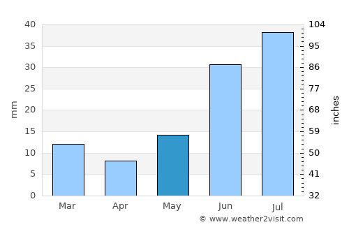Whitehorse average rain in May