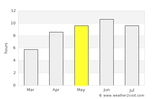 Whitehorse average rain in May