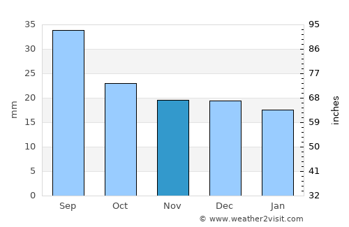 Whitehorse average rain in November