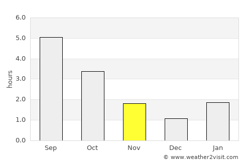 Whitehorse average rain in November