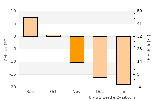 Whitehorse average temperature in November