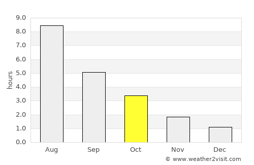 Whitehorse average rain in October