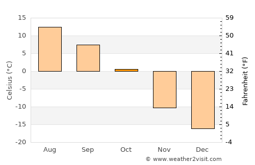Whitehorse average temperature in October