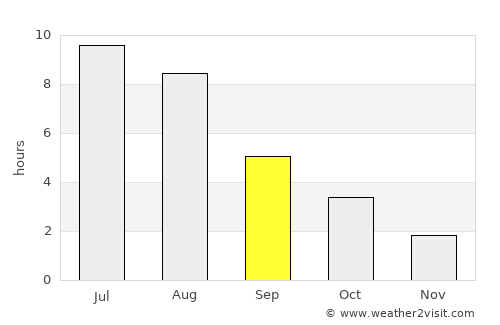 Whitehorse average rain in September
