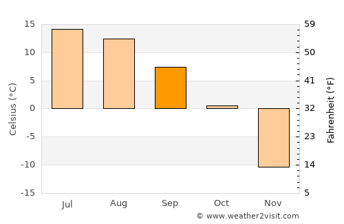 Whitehorse average temperature in September