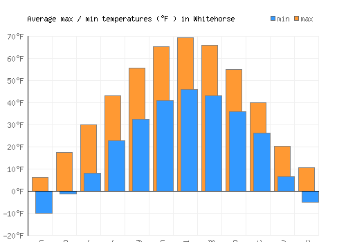 Whitehorse average minimum / maximum temperatures (Fahrenheit)