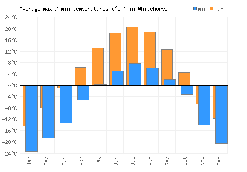 Whitehorse average minimum / maximum temperatures (Celsius)