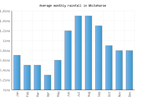 Whitehorse monthly rainfall chart (inches)