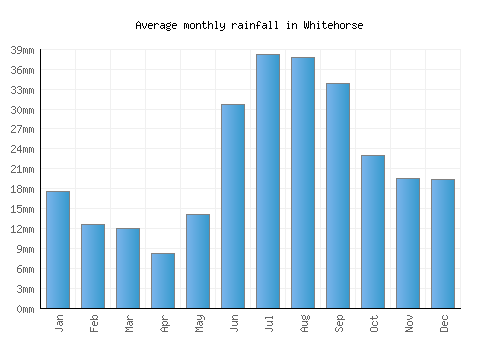 Whitehorse monthly rainfall chart (mm)