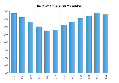 Whitehorse relative humidity averages