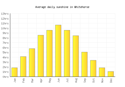 Whitehorse average daily sunshine chart