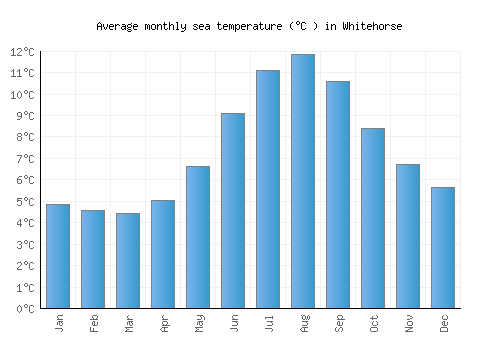 Whitehorse average sea temperature chart (Celsius)