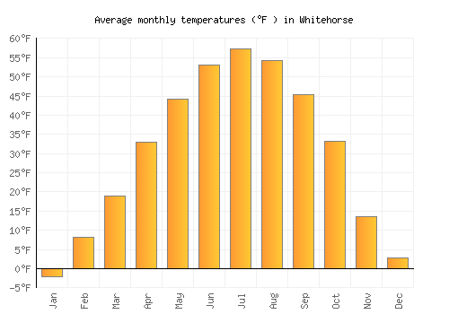 Whitehorse average temperature chart (Fahrenheit)
