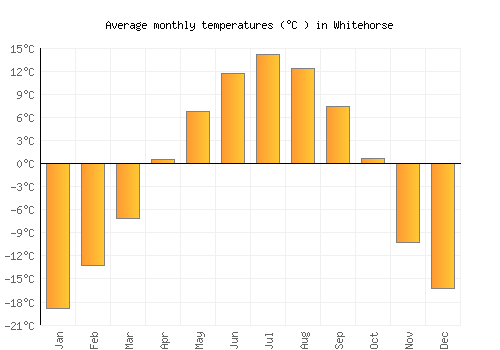 Whitehorse average temperature chart (Celsius)