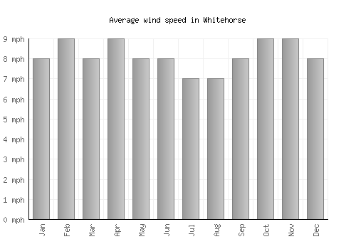 Whitehorse average winspeed by month (mph)