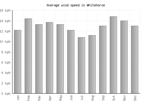 Whitehorse average winspeed by month (km/h)
