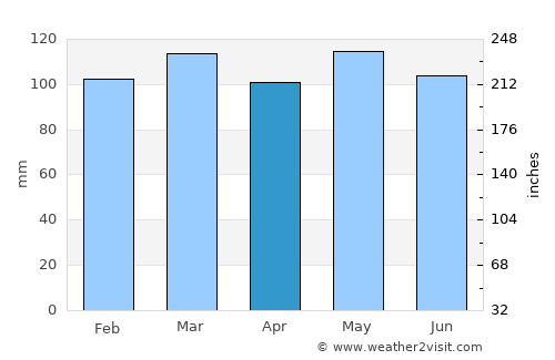 Whitesburg average rain in April