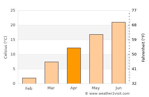 Whitesburg average temperature in April