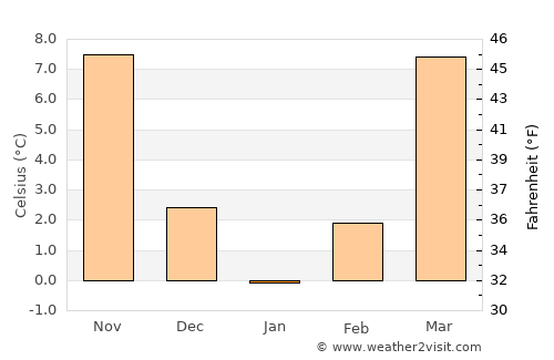 Whitesburg average temperature in January