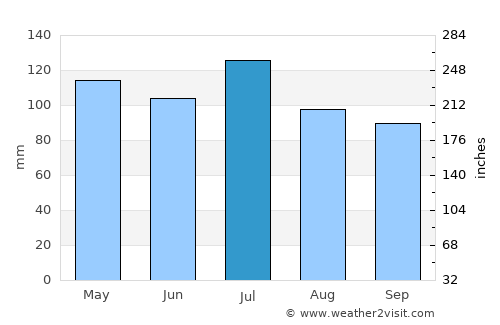 Whitesburg average rain in July