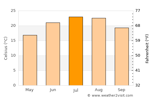 Whitesburg average temperature in July