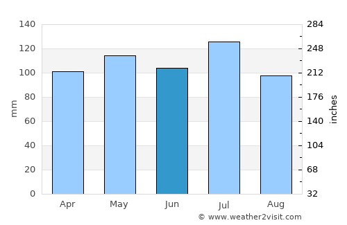Whitesburg average rain in June