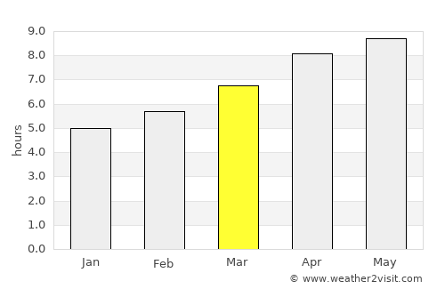 Whitesburg average rain in March