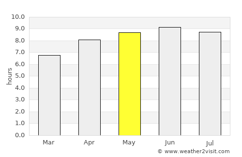 Whitesburg average rain in May