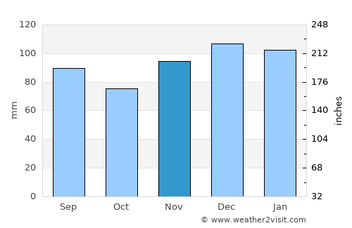 Whitesburg average rain in November