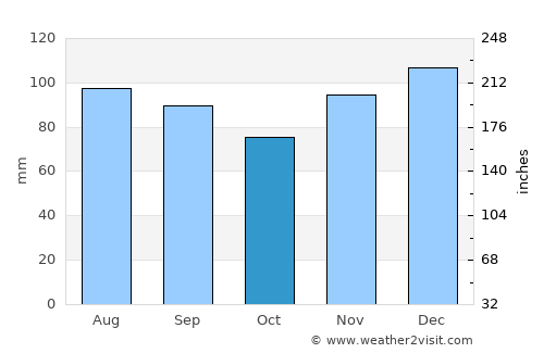 Whitesburg average rain in October