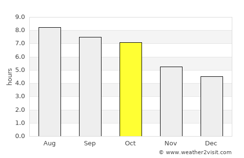 Whitesburg average rain in October