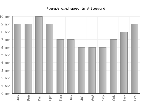 Whitesburg average winspeed by month (mph)
