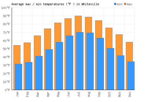 Whiteville average minimum / maximum temperatures (Fahrenheit)
