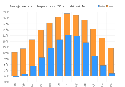 Whiteville average minimum / maximum temperatures (Celsius)