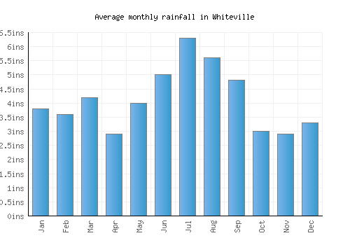 Whiteville monthly rainfall chart (inches)