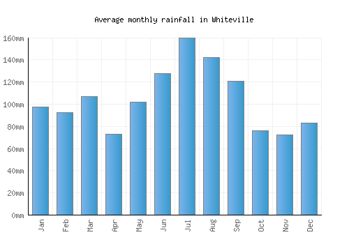Whiteville monthly rainfall chart (mm)