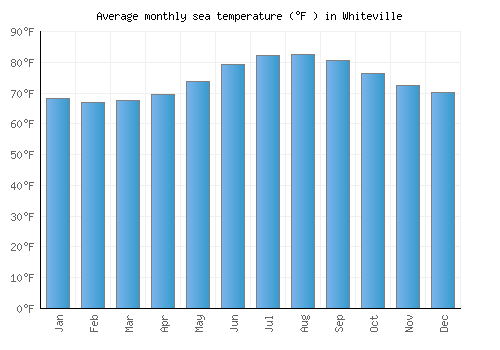 Whiteville average sea temperature chart (Fahrenheit)