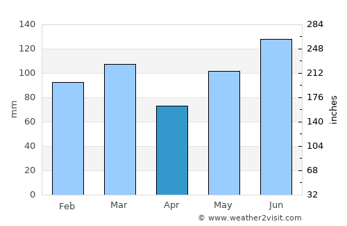 Whiteville average rain in April