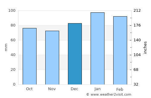 Whiteville average rain in December