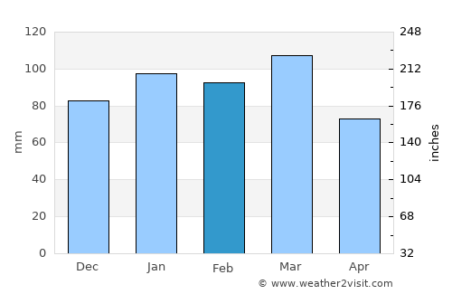 Whiteville average rain in February