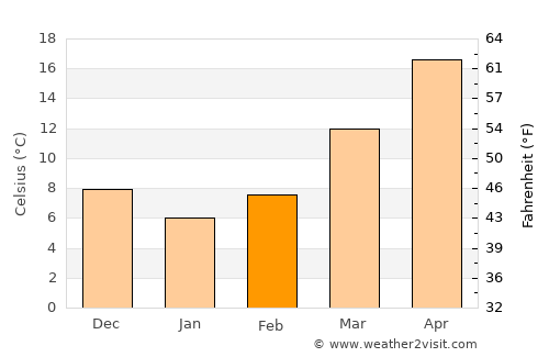 Whiteville average temperature in February