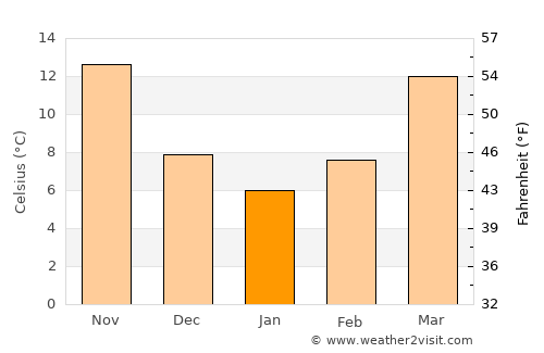 Whiteville average temperature in January