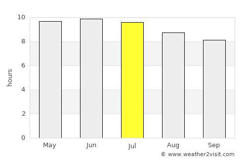 Whiteville average rain in July