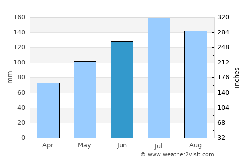 Whiteville average rain in June