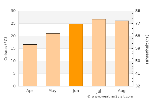 Whiteville average temperature in June