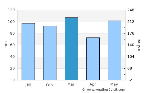 Whiteville average rain in March